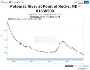 Graph of USGS Gage at Point of Rocks showing a decline in river flows. 